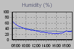 Humidity Graph Thumbnail