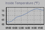 Inside Temperature Graph Thumbnail