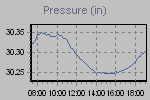 Pressure Graph Thumbnail