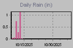 Daily Rain Graph Thumbnail