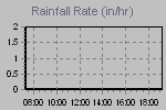 Rain Graph Thumbnail