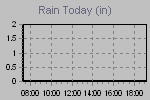 Today's Rainfall Graph Thumbnail