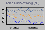 Temp Min/Max Graph Thumbnail