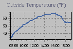 Temperature Graph Thumbnail