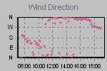 Wind Direction Thumbnail