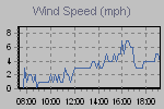 Wind Graph Thumbnail